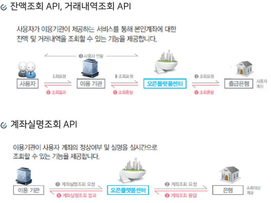 오픈 플랫폼 제공 기능(자료=금융위원회)
